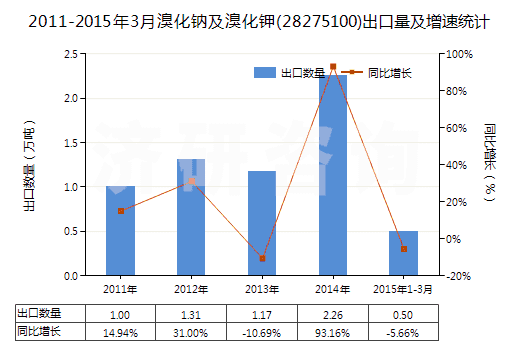 2011-2015年3月溴化鈉及溴化鉀(28275100)出口量及增速統(tǒng)計(jì)